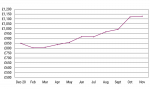 Graph showing the average asking rents for Swansea for 2021 to date